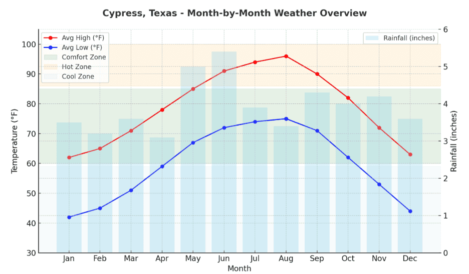 Cypress TX weather